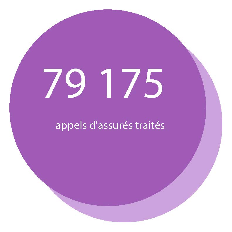 79 175 appels d'assurés traités